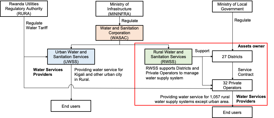 organogram of WASAC